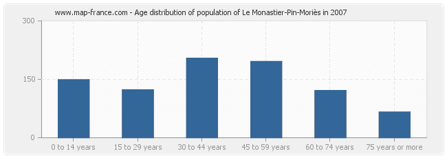 Age distribution of population of Le Monastier-Pin-Moriès in 2007